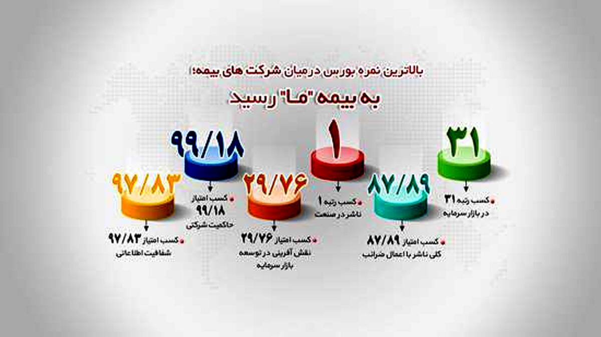 بالاترین نمره بورس در میان شرکت های بیمه؛ به شرکت بیمه ما رسید