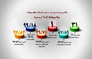 بالاترین نمره بورس در میان شرکت های بیمه؛ به شرکت بیمه ما رسید