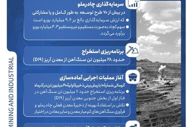 رشد ۳ برابری صادرات فولاد چادرملو در ۸ ماهه ۱۴۰۳