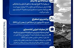 سرمایه‌گذاری چادرملو در بیش از ۷۰ طرح توسعه
