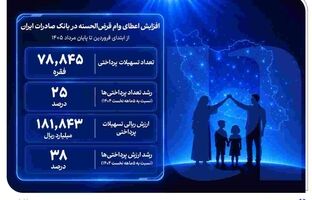 افزایش اعطای وام قرض‌الحسنه در بانک صادرات ایران/ تداوم روند صعودی در حمایت از مشاغل خانگی