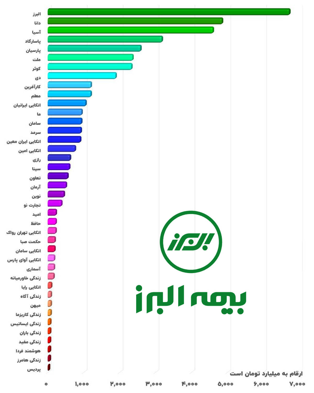 تکیه گاه امن اقتصاد ملی؛ بیمه البرز بازهم بر قله ظرفیت نگهداری ریسک صنعت بیمه ایستاد