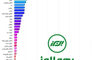 تکیه گاه امن اقتصاد ملی؛ بیمه البرز بازهم بر قله ظرفیت نگهداری ریسک صنعت بیمه ایستاد