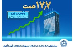 بانک تجارت پیشتاز حمایت از جوانان با اعطای بیش از 17.7 همت تسهیلات ازدواج و فرزندآوری