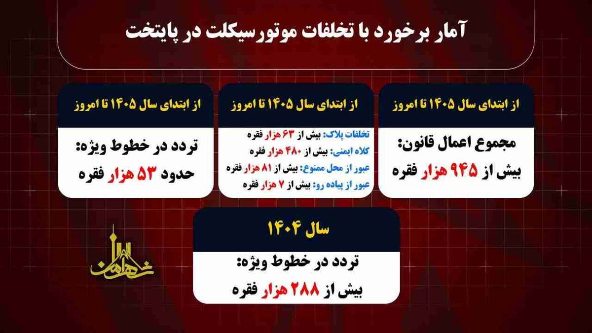 ۵۳هزار موتور سوار به دلیل تردد در خطوط ویژه اعمال قانون شدند / ۹۴۵ هزار فقره اعمال قانون تخلفات موتورسواران در سال ۱۴۰۵