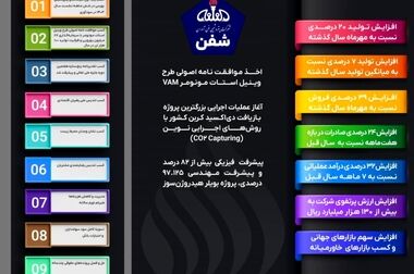 پروژه‌ای نوین با هدف کاهش گازهای گلخانه‌ای و افزایش سودآوری شفن