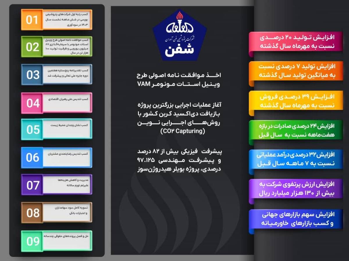 طلوع بهره‌وری‌ و نوآوری در «شفن»