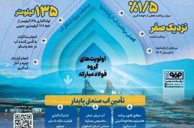 پیشرفت نورد گرم۲ به ۴۷٫۵ درصد رسید/ تمامی تجهیزات این پروژه تا پایان سال وارد محل احداث می‌شود