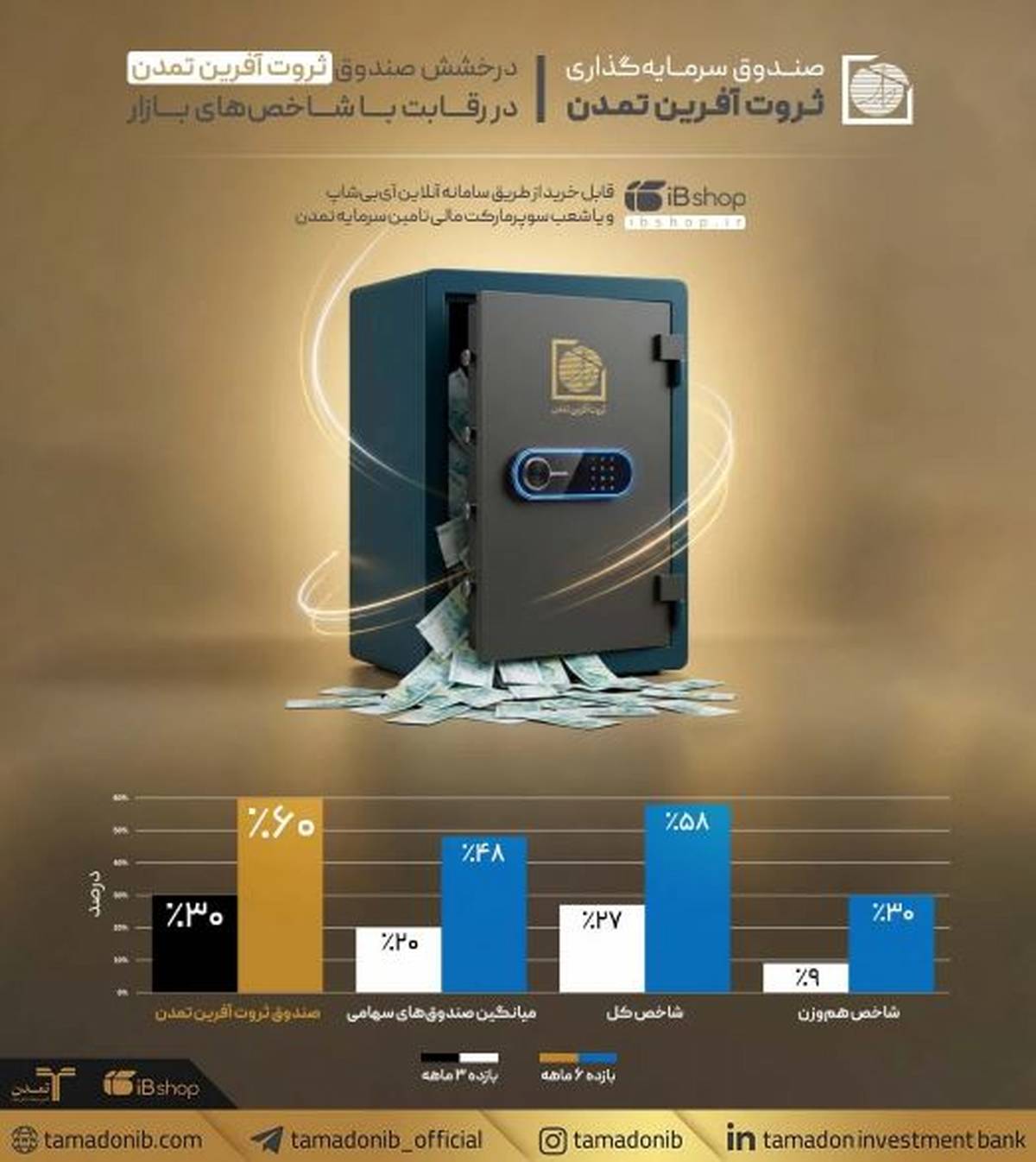 درخشش «ثروت‌آفرین تمدن» در رقابت با شاخص‌های بازار