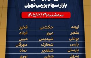 نمادهای غیر قابل معامله در زمان بازگشایی بازار سهام بورس تهران