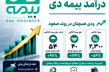 نشان افتخار جشنواره ملی بهره‌وری برای «دی‌دار»/ بیمه دی بر سکوی نخست تحول دیجیتال