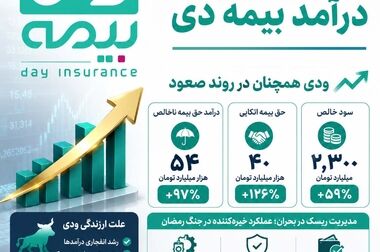 نشان افتخار جشنواره ملی بهره‌وری برای «دی‌دار»/ بیمه دی بر سکوی نخست تحول دیجیتال