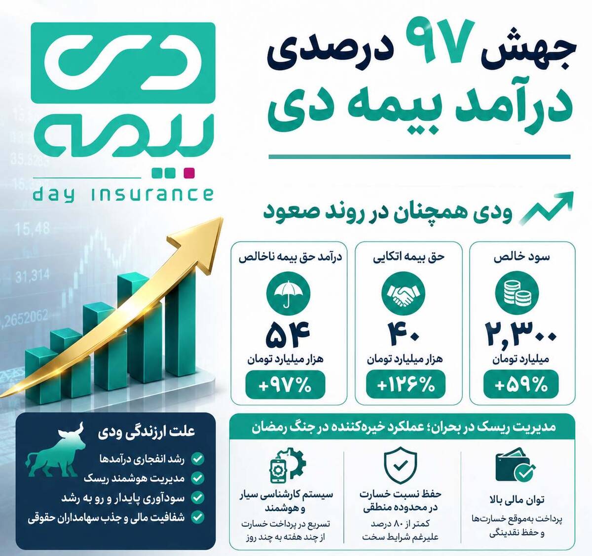 جهش ۹۷ درصدی درآمد بیمه دی عالی ارزندگی سهام در تابلوی معاملات