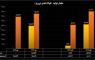 ثبت رکوردهای متوالی تولید، لجستیک و سبد عرضه در فولاد غدیر نی‌ریز
