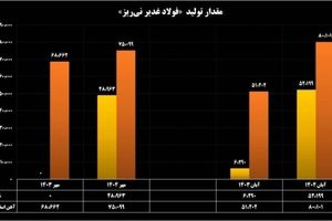ثبت رکوردهای متوالی تولید، لجستیک و سبد عرضه در فولاد غدیر نی‌ریز
