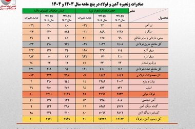 اعتراض انجمن تولیدکنندگان فولاد به قیمت‌گذاری بورس کالا‌/ فرمول،‌ مبتنی بر توافق تشکل‌های زنجیره باشد  