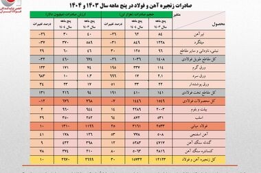 چالش‌های جدی صنعت فولاد ایران؛ از محدودیت‌های انرژی تا پیامدهای سیاست‌های ناپایدار ارزی و صادراتی 