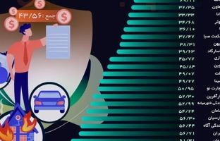 عملکرد مثبت بیمه تعاون در مدیریت خسارات/ نسبت خسارت پایین‌تر از میانگین صنعت