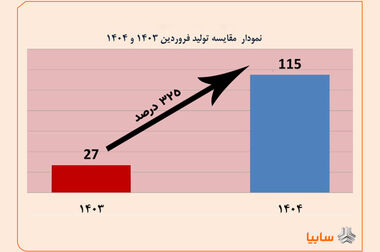 فرآیند واگذاری سهام چرخه ای گروه متوقف نشده و در انتظار اخذ مجوز مراجع قانونی است