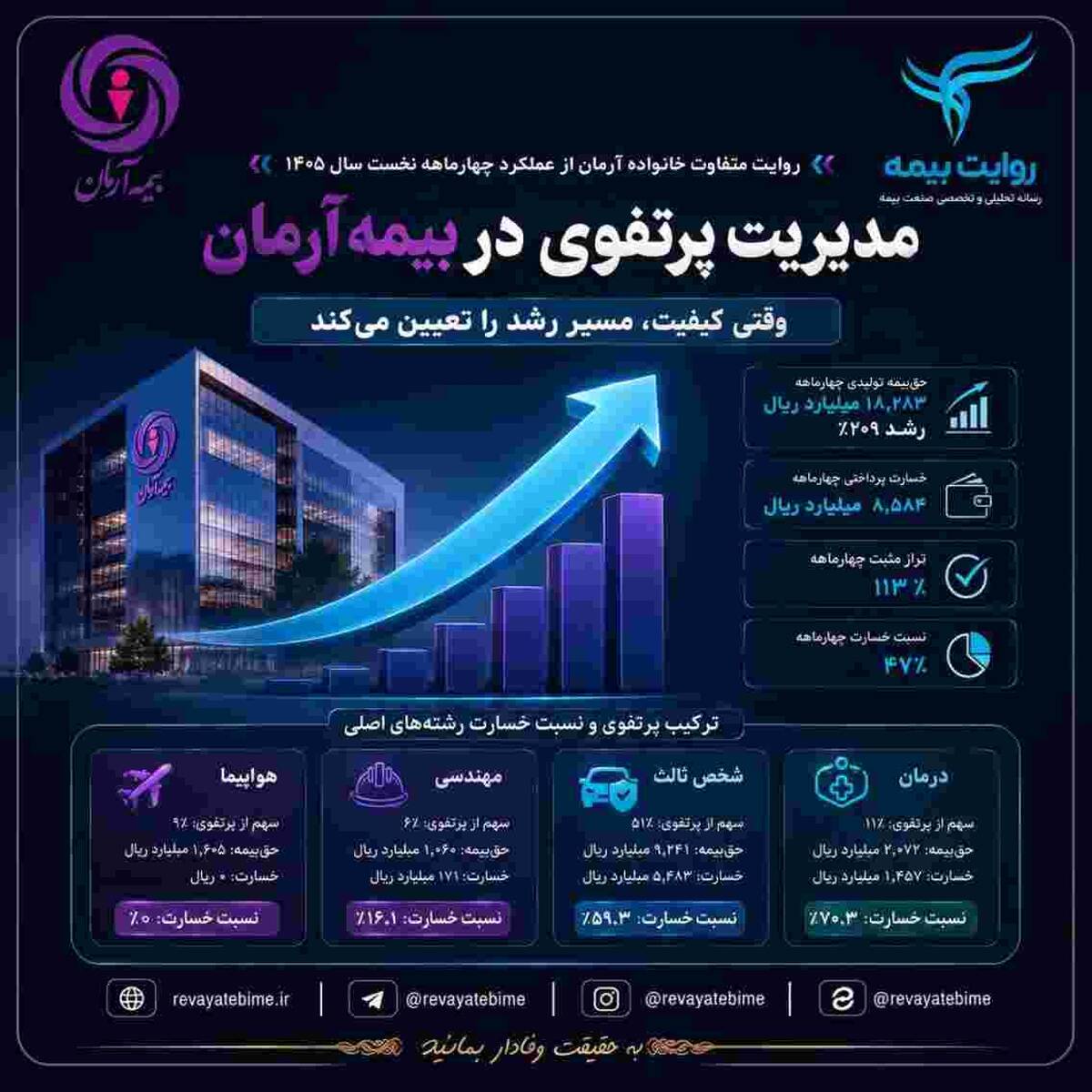 مدیریت پرتفوی در بیمه آرمان وارد فاز تازه‌ای شد؛ وقتی کیفیت، مسیر رشد را تعیین می‌کند