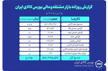 ارزش معاملات بازار مشتقه و مالی بورس کالا به ۳.۶ همت رسید