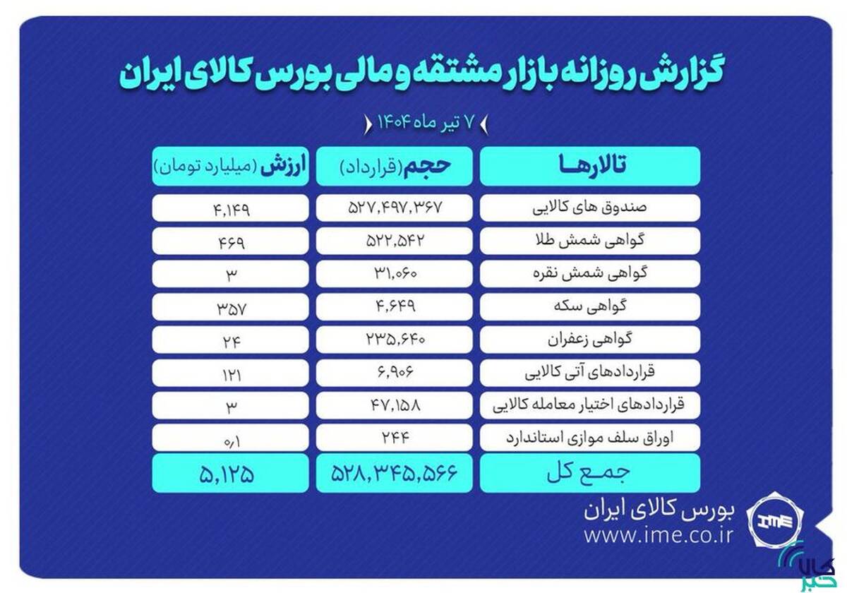 ارزش معاملات بازار مشتقه و مالی بورس کالا به ۵.۱ همت رسید