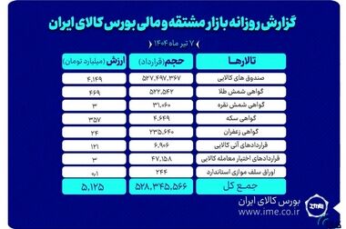 پذیره نویسی بیست‌ودومین صندوق طلا، اول مرداد در بورس کالا