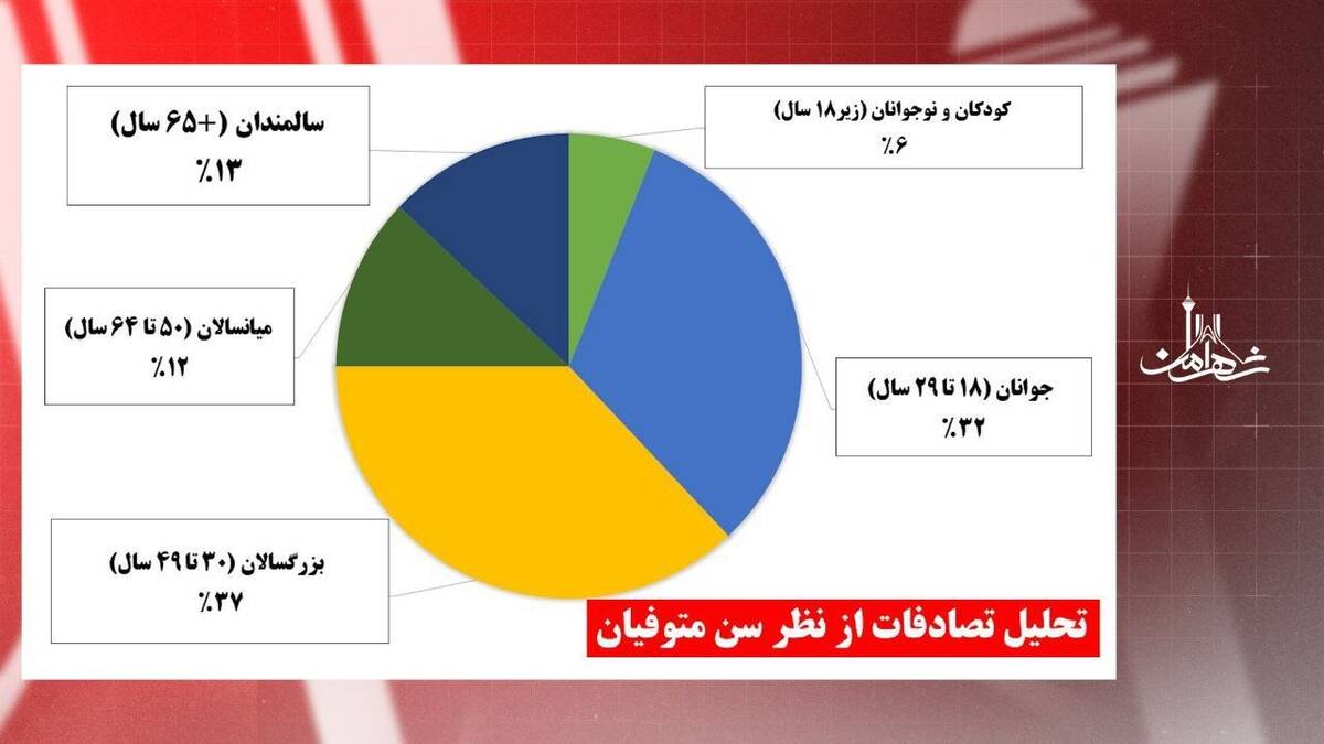 مردان رکورددار تصادفات فوتی پایتخت / موتورسواران صدرنشین متوفیان / گروه سنی ۳۰ تا ۴۹ سال در رتبه نخست تصادفات فوتی پایتخت