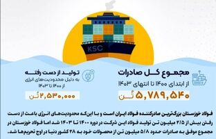 فولاد خوزستان، بزرگ‌ترین صادرکننده فولاد ایران/ صادرات ۵.۸ میلیون تن فولاد به ۲۸ کشور دنیا در ۴ سال اخیر