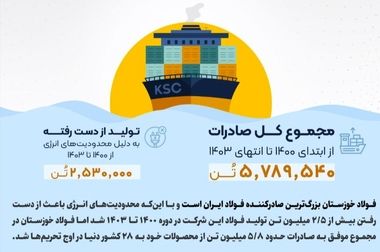 هدف‌گذاری ۱۰۲ همتی فروش محصولات فولاد خوزستان در سال ۱۴۰۴/ تمرکز بر بازار شمال آفریقا در  سال جاری