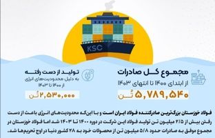  فولاد خوزستان، بزرگ‌ترین صادرکننده فولاد ایران/ صادرات ۵.۸ میلیون تن فولاد به ۲۸ کشور دنیا در ۴ سال اخیر