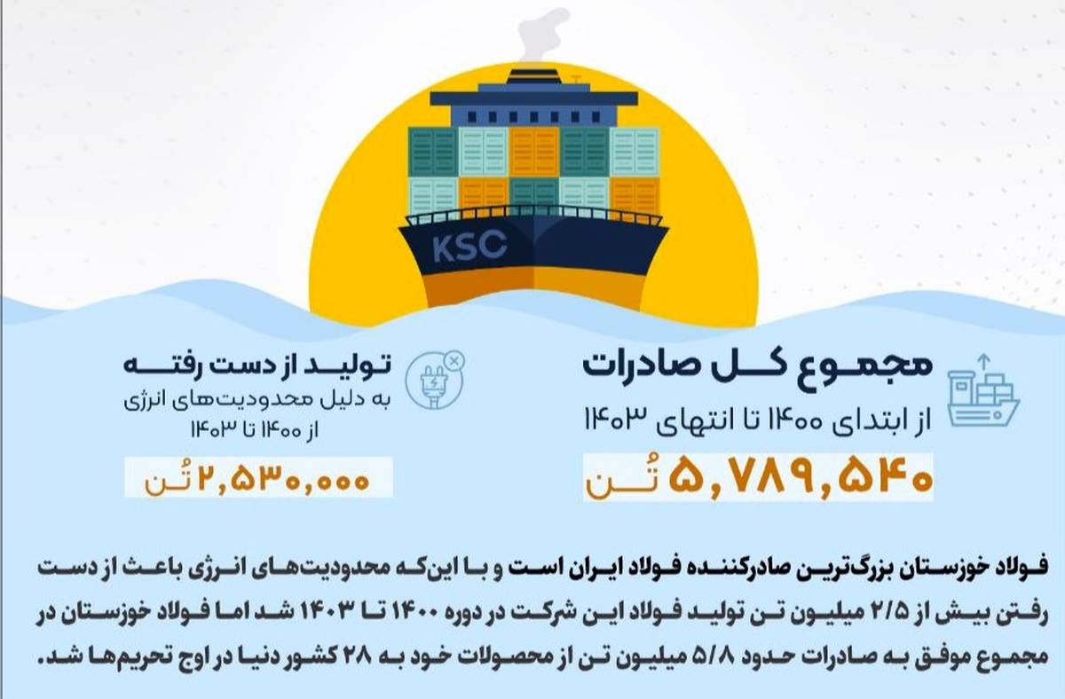  فولاد خوزستان، بزرگ‌ترین صادرکننده فولاد ایران/ صادرات ۵.۸ میلیون تن فولاد به ۲۸ کشور دنیا در ۴ سال اخیر