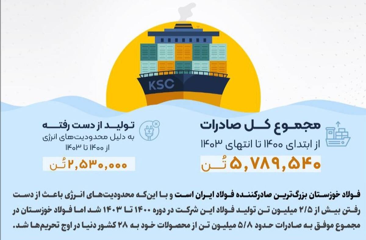  فولاد خوزستان، بزرگ‌ترین صادرکننده فولاد ایران/ صادرات ۵.۸ میلیون تن فولاد به ۲۸ کشور دنیا در ۴ سال اخیر