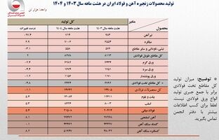 رشد 5.4 درصدی تولید فولاد ایران در هشت ماهه 1404/ جزئیات تحلیلی تولید محصولات زنجیره فولاد