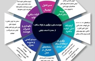  هوشمندسازی و نوآوری در فولادسنگان ( اینفوگرافی )
