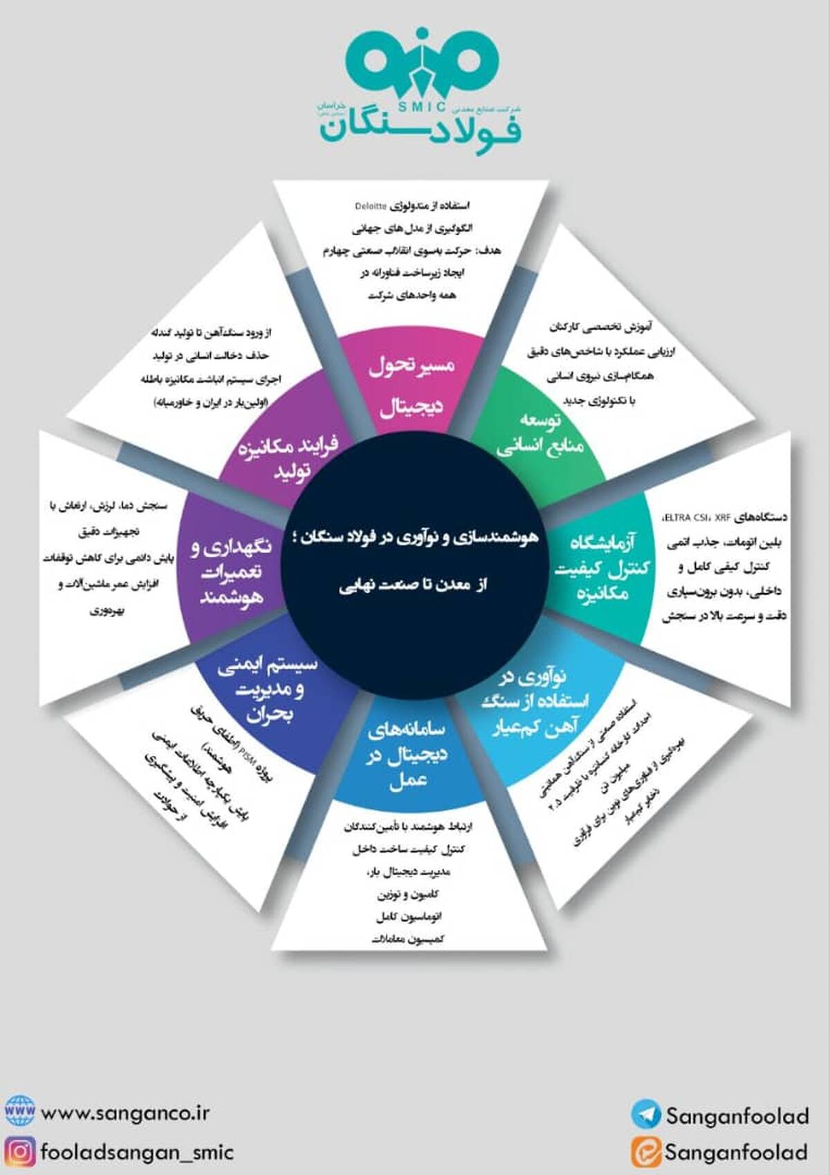  هوشمندسازی و نوآوری در فولادسنگان ( اینفوگرافی )
