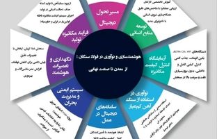  هوشمندسازی و نوآوری در فولادسنگان ( اینفوگرافی )