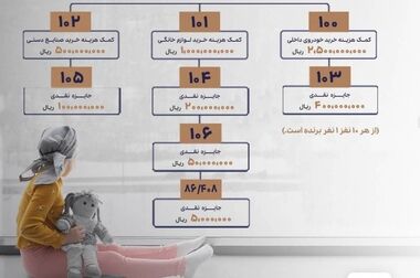 بانک پارسیان قریب به سه همت تسهیلات قرض‌الحسنه در نیمه نخست سال جاری پرداخت کرد / گام بلند بانک پارسیان درکاهش دغدغه‌های ازدواج جوانان و معیشت خانواده‌ها