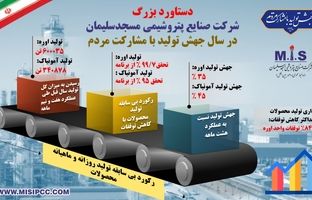 پتروشیمی مسجدسلیمان رکورد جدیدی در تولید اوره و آمونیاک ثبت کرد