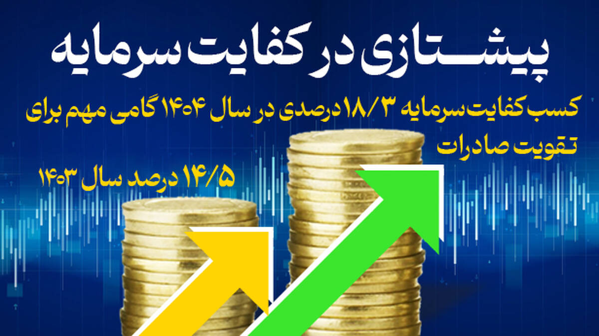 کسب کفایت سرمایه ۱۸/۳ درصدی، گامی مهم برای تقویت صادرات