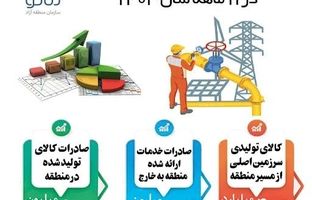 آمار ۱۱ ماهه صادرات منطقه آزاد ماکو منتشر شد