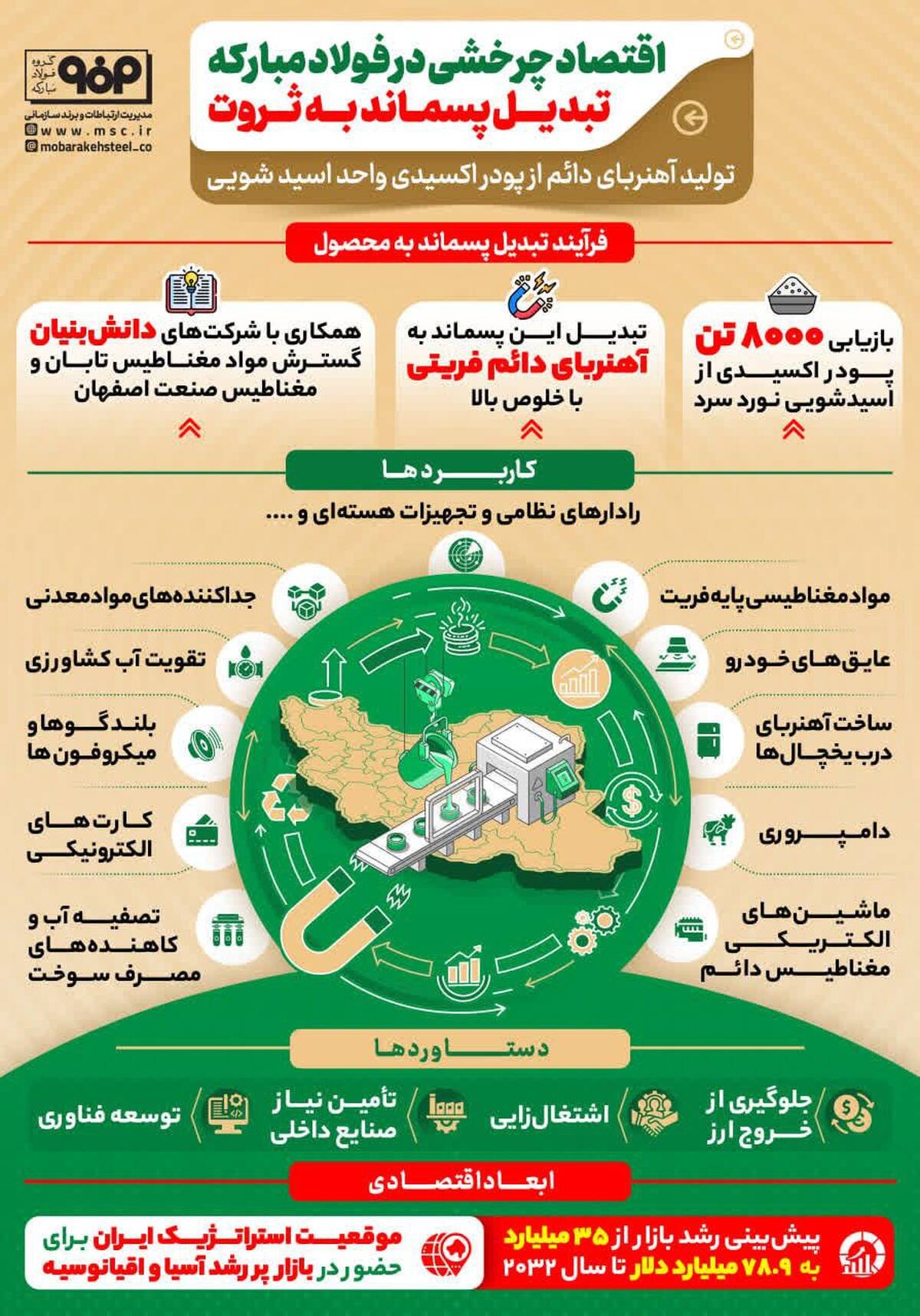 اقتصاد چرخشی در فولادمبارکه ؛ تبدیل پسماند به ثروت