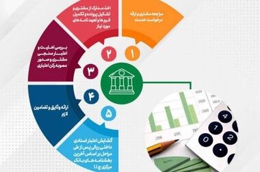 پست بانک ایران شیوه‌نامه تعیین سقف اعتبار مجاز صدور چک را به مدیریت شعب بانک ابلاغ کرد