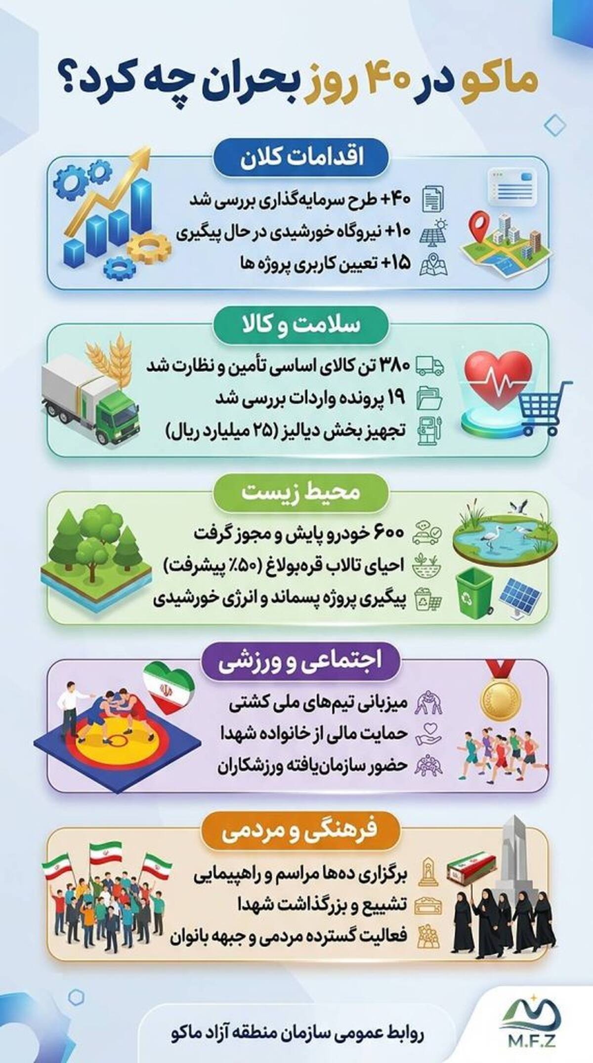 منطقه آزاد ماکو در ۴۰ روز بحران چه کرد؟