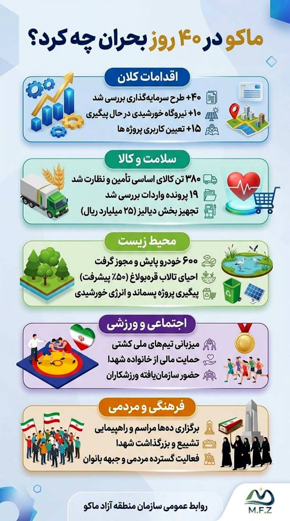 منطقه آزاد ماکو در ۴۰ روز بحران چه کرد؟