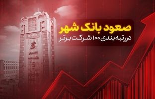 صعود بانک شهر در رتبه‌بندی ۱۰۰ شرکت برتر کشور