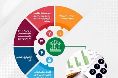 پیام مدیرعامل پست بانک ایران به مناسبت گرامیداشت هفته بانکداری اسلامی
