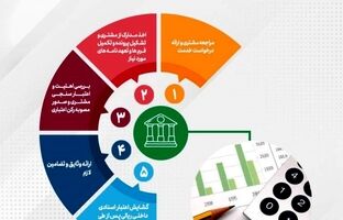 رشد ۹۵ درصدی مبلغ، اعتبارات اسنادی ریالی صادره پست بانک ایران تا پایان مرداد ماه سال جاری