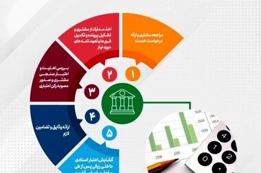 ساعات کاری جدید شعب و ادارات ستادی پست بانک ایران از ۱۵ شهریور ماه به روال سابق بازگشت