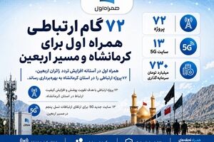 ۷۲ گام ارتباطی همراه اول برای کرمانشاه و مسیر اربعین